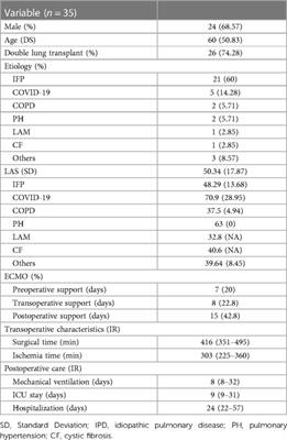 Experience of a novel lung transplant program in Mexico